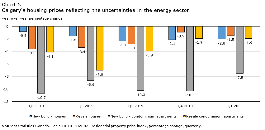 Chart 5 Calgary's housing prices reflecting the uncertainties in the energy sector
