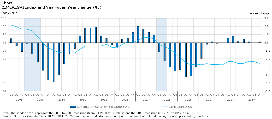 Chart 1 CIMERLSPI Index and Year-over-Year change (%)
