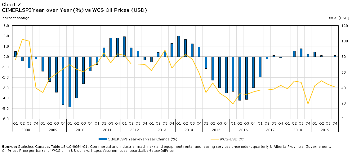 Chart 2 CIMERLSPI Year-over-Year (%) vs WCS Oil Prices (USD)
