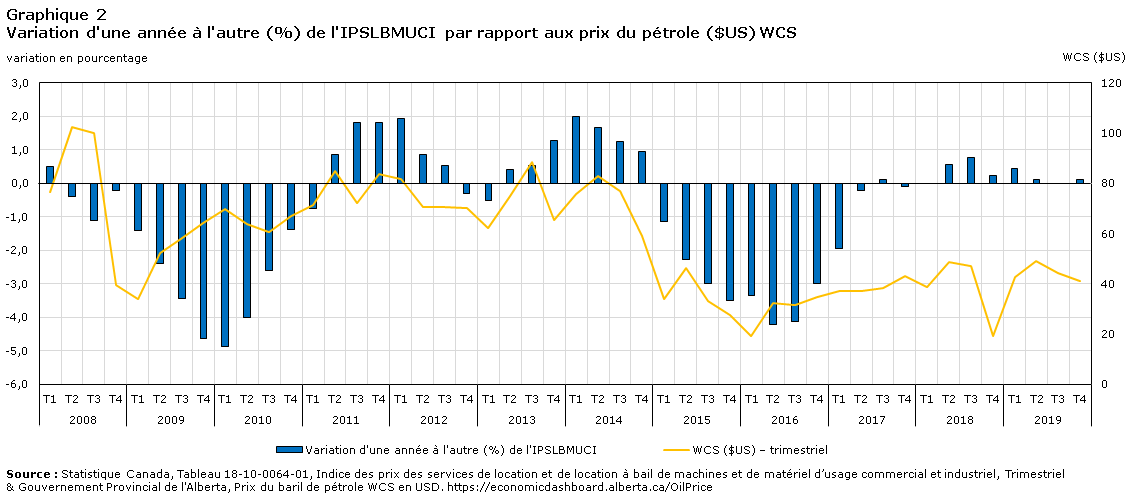 Graphique 2 Variation d'une année à l'autre (%) de l'IPSLBMUCI  par rapport aux prix du pétrole ($US) WCS 