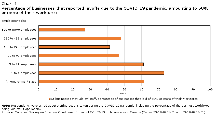 Chart 1 Percentage of businesses that reported layoffs due to the COVID-19 pandemic, amounting to 50% or more of their workforce