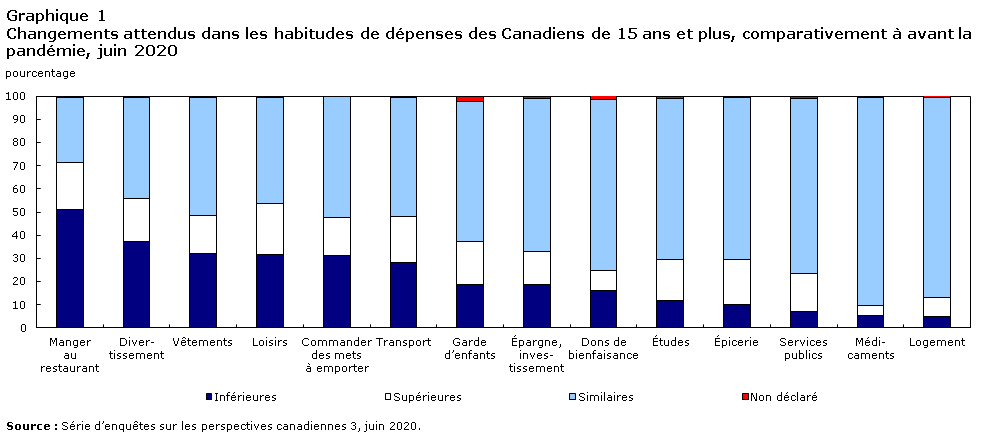 Graphique 1
