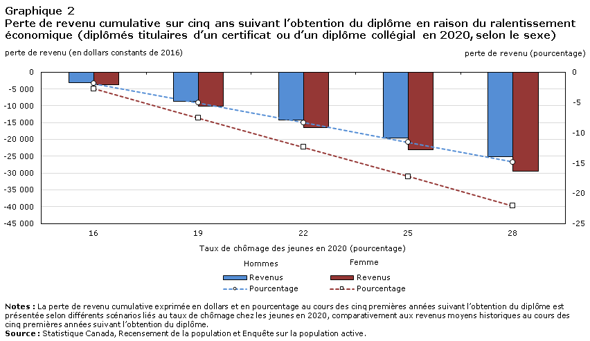 Graphique 2 Perte de revenu cumulative sur cinq ans suivant l&rsquo;obtention du diplôme en raison du ralentissement économique (diplômés titulaires d&rsquo;un certificat ou d&rsquo;un diplôme collégial en 2020, selon le sexe)