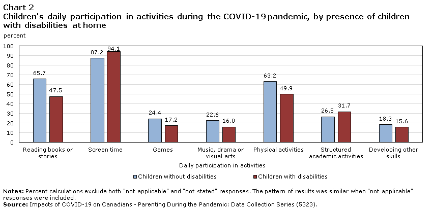 Chart 2 Children's daily participation in activities during the COVID-19 pandemic, by presence of children with disabilities at home