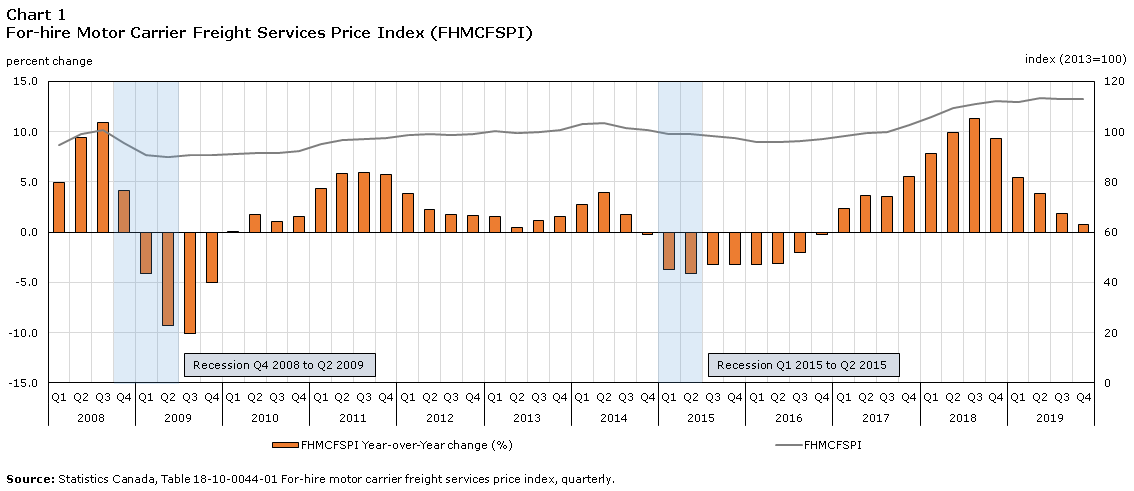 Chart 1 For-hire Motor Carrier Freight Services Price Index (FHMCFSPI)