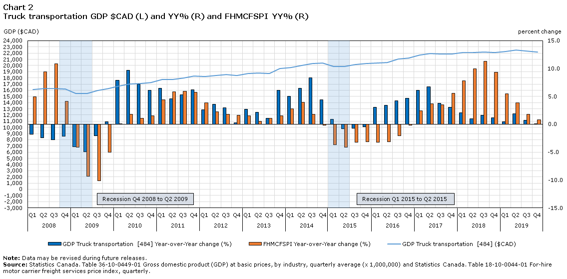 Chart 2 Truck transportation GDP $CAD (L) and YY% (R) and FHMCFSPI YY % (R)
