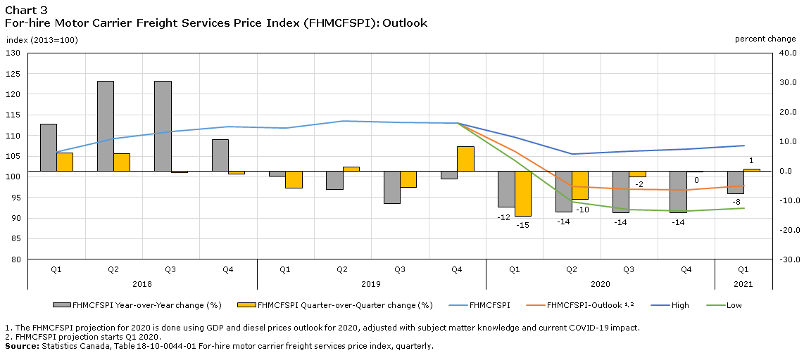 Chart 3 For-hire Motor Carrier Freight Services Price Index (FHMCFSPI) 2020Q1-2021Q1 Projection
