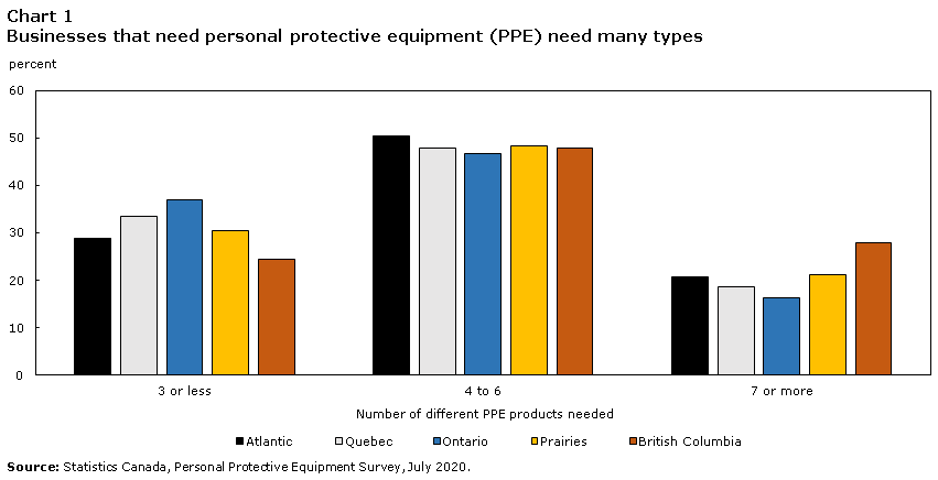 Chart 1 Businesses that need personal protective equipment (PPE) need many types of PPE