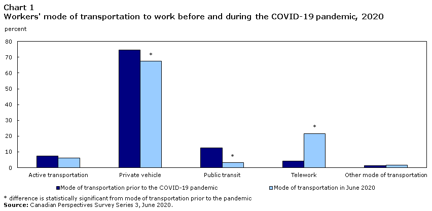 Chart 1 Workers' mode of transportation to work before and during the COVID-19 pandemic, 2020