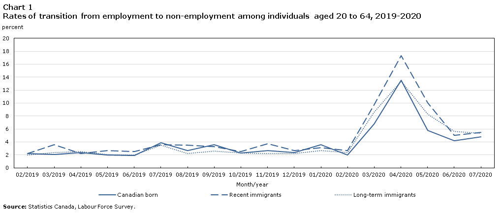 Chart 1 Rates of transition from employment to non-employment among individuals aged 20 to 64, 2019-2020
