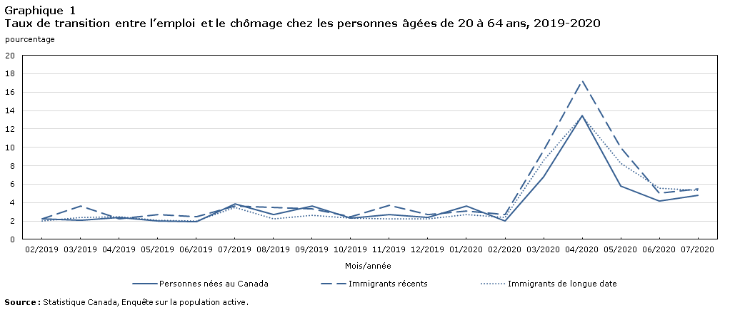 Graphique 1 Taux de transition entre l&rsquo;emploi et le chômage chez les personnes âgées de 20 à 64 ans, 2019-2020