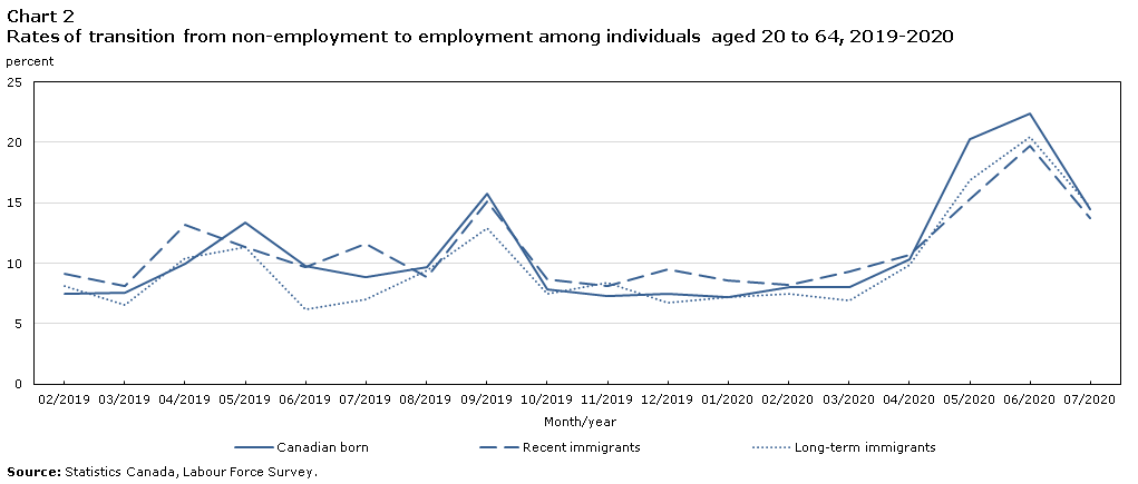 Chart 2 Rates of transition from non-employment to employment among individuals aged 20 to 64, 2019-2020