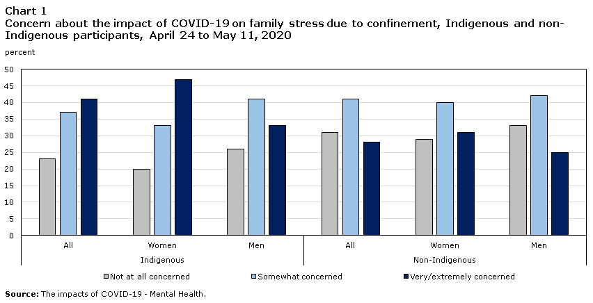 Chart 1 Concern about the impact of COVID-19 on family stress due to confinement, Indigenous and non-Indigenous participants, April 24 to May 12, 2020