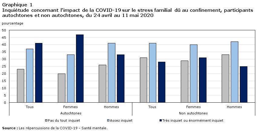 Graphique 1 Inquiétude concernant l'impact de la COVID-19 sur le stress familial dû au confinement, participants autochtones et non autochtones, du 24 avril au 12 mai 2020