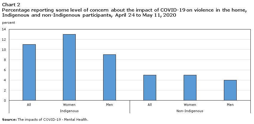 Chart 2 Percentage reporting some level of concern about the impact of COVID-19 on violence in the home, Indigenous and non-Indigenous participants, April 24 to May 11, 2020