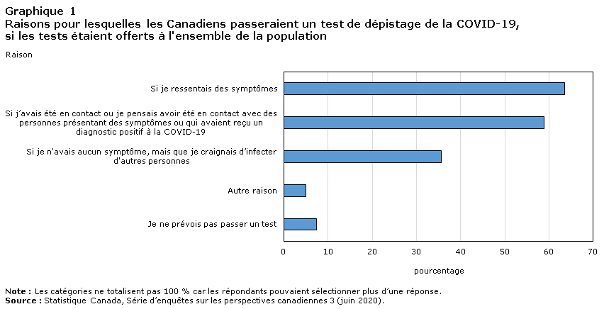 Graphique 1 Raisons pour lesquelles les Canadiens passeraient un test de dépistage de la COVID-19, si les tests étaient offerts à l'ensemble de la population