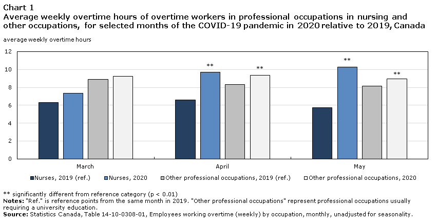 Chart 1 Average weekly overtime hours of overtime workers in professional occupations in nursing and other occupations, for selected months of the COVID-19 pandemic in 2020 relative to 2019, Canada