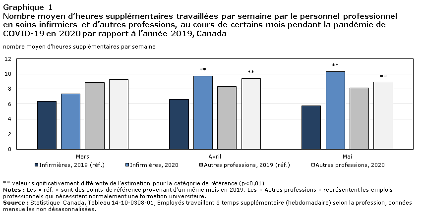 Graphique 1 Nombre moyen d’heures supplémentaires travaillées par semaine par le personnel professionnel en soins infirmiers et d’autres professions, au cours de certains mois pendant la pandémie de COVID-19 en 2020 par rapport à l’année 2019, Canada