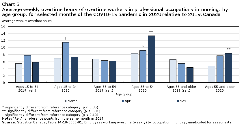 Chart 3 Average weekly overtime hours of overtime workers in professional occupations in nursing, by age group, for selected months of the COVID-19 pandemic in 2020 relative to 2019, Canada 