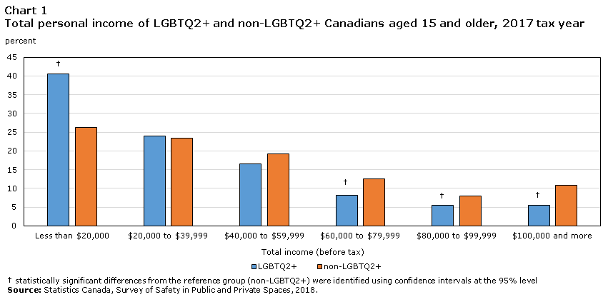Chart 1 Total personal income of LGBTQ2+ and non-LGBTQ2+ Canadians aged 15 and older, 2017