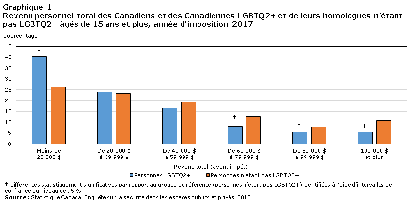 Graphique 1 Revenu personnel total des Canadiens et des Canadiennes LGBTQ2+ et de leurs homologues n’étant pas LGBTQ2+ âgés de 15 ans et plus, 2017