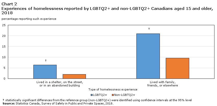 Chart 2 Experiences of homelessness reported by LGBTQ2+ and non-LGBTQ2+ Canadians aged 15 and older, 2018

