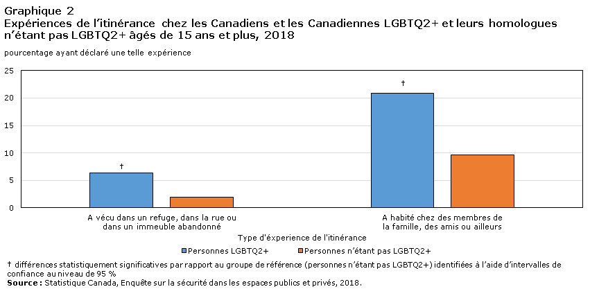 Graphique 2 Expériences de l’itinérance chez les Canadiens et les Canadiennes LGBTQ2+ et leurs homologues n’étant pas LGBTQ2+ âgés de 15 ans et plus, 2018