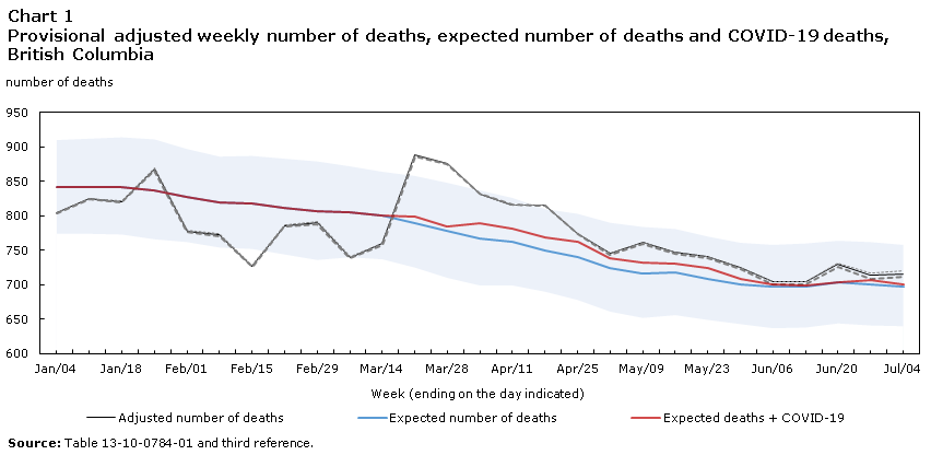 Chart 1 Provisional weekly adjusted death counts, expected range and COVID-19 deaths, British Columbia
