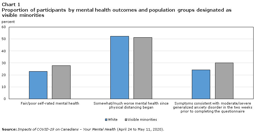 Chart 1 Proportion of participants by mental health outcomes and population groups designated as visible minorities