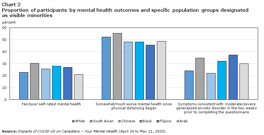 Chart 2 Proportion of participants by mental health outcomes and population groups designated as visible minorities