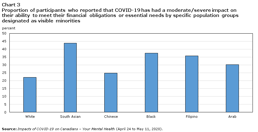 Chart 3 Proportion of participants who reported that COVID-19 has had a moderate/severe impact on their ability to meet their financial obligations or essential needs by population groups designated as visible minorities