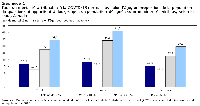 Graphique 1 : Taux de mortalité attribuable à la COVID-19 normalisés selon l’âge, en proportion de la population du quartier qui appartient à des groupes de population désignés comme minorités visibles, selon le sexe, Canada