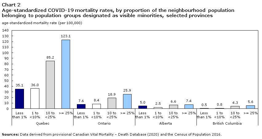 Chart 2: Age-standardized COVID-19 mortality rates, by proportion of the neighbourhood population belonging to population groups designated as visible minorities, selected provinces