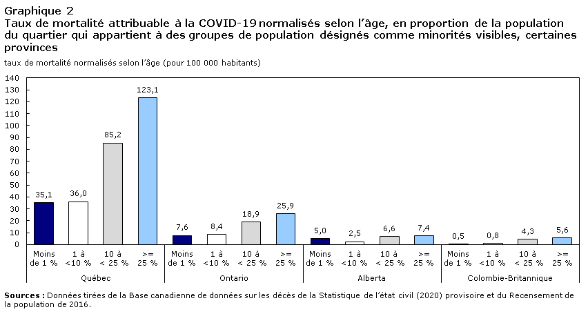 Graphique 2 : Taux de mortalité attribuable à la COVID-19 normalisés selon l’âge, en proportion de la population du quartier qui appartient à des groupes de population désignés comme minorités visibles, certaines provinces