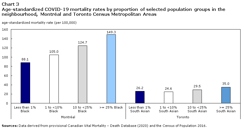Chart 3: Age-standardized mortality rates by proportion of selected population groups in the neighbourhood, Montréal and Toronto Census Metropolitan Areas