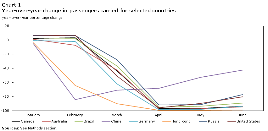 Chart 1 Year-over-year change in passengers carried for selected countries