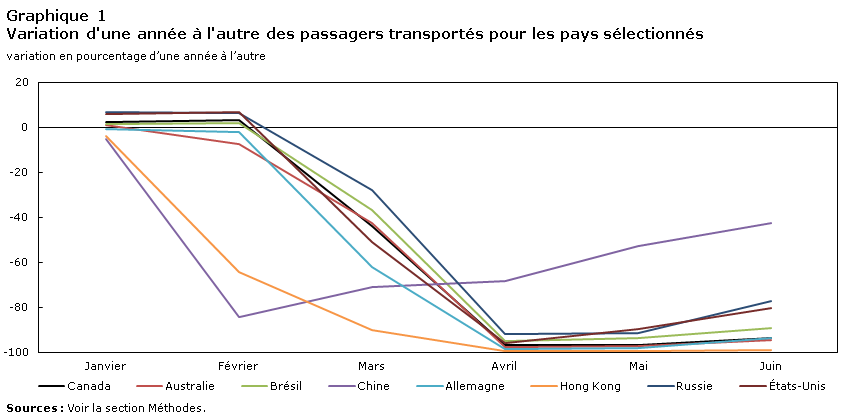 Graphique 1 Variation d'une année à l'autre des passagers transportés pour les pays selectionnés