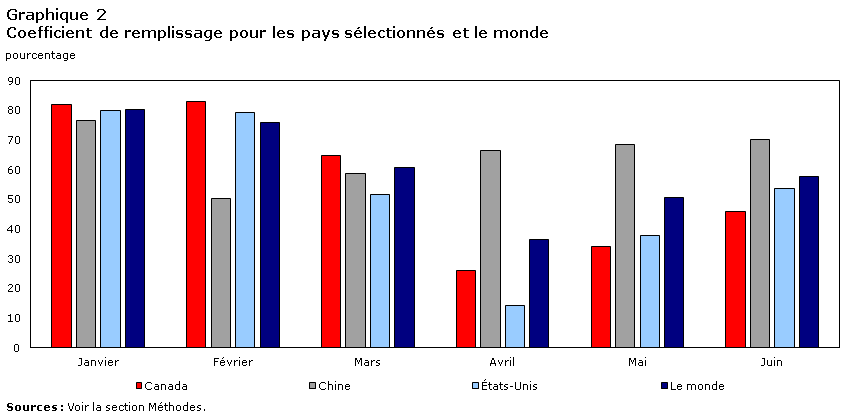 Graphique 2 Coefficient de remplissage pour les pays selectionnées et le monde