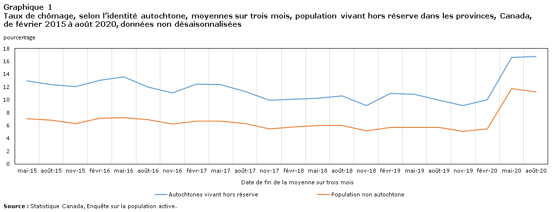 Graphique 1