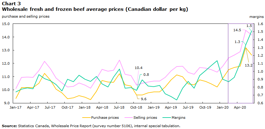 Chart 3 Wholesale fresh and frozen beef average prices (Canadian dollar per kg)