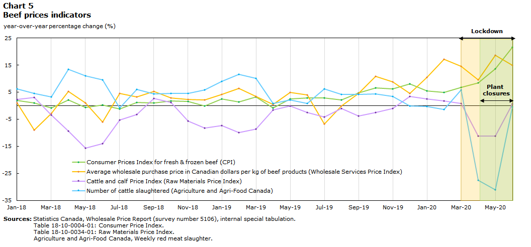 Market Reports - Canadian Beef