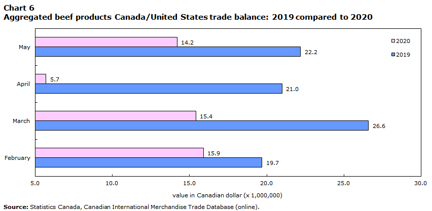 Chart 6 Aggregated beef products Canada/United States trade balance: 2019 compared to 2020 