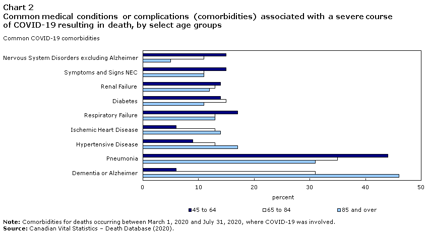 Chart 2 Common medical conditions or complications (comorbidities) associated with a severe course of COVID-19 resulting in death, by select age groups