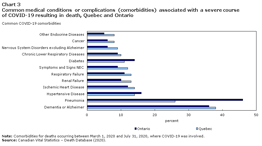 Chart 3 Common medical conditions or complications (comorbidities) associated with a severe course of COVID-19 resulting in death, Quebec and Ontario