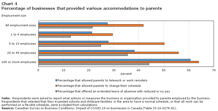 Chart 4 Percentage of businesses that provided various accommodations to parents
