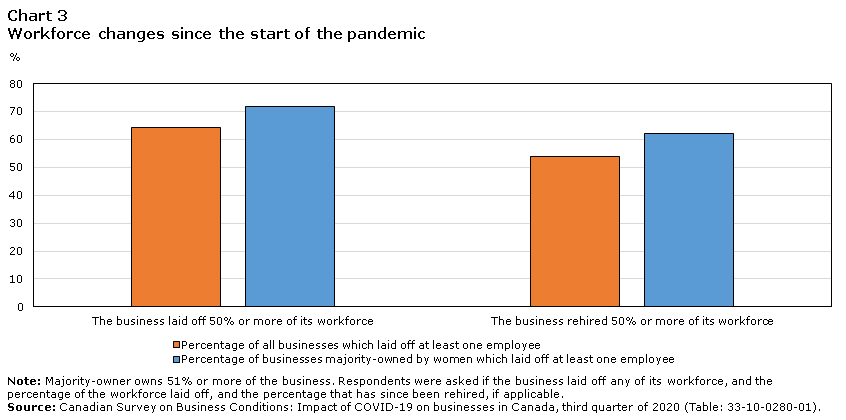 Chart 3 Workforce changes since the start of the pandemic