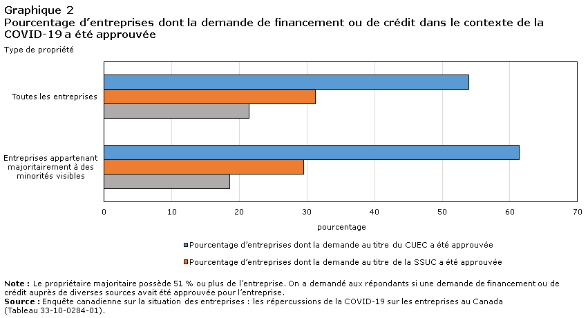 Graphique 2 Pourcentage d’entreprises dont la demande de financement ou de crédit dans le contexte de la COVID-19 a été approuvée