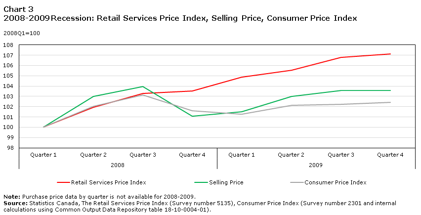 Chart 3 2008-2009 Recession: Retail Services Price Index, Selling Price, Consumer Price Index
