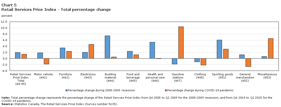 Chart 5 Retail Services Price Index (RSPI) - Total percentage change