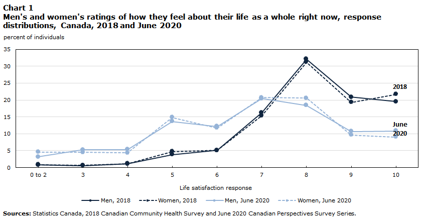 Chart 1 Men's and women's ratings of how they feel about their life as a whole right now, response distributions, Canada, 2018 and June 2020